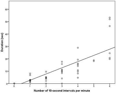 Reliability and Validity Assessment of the Observation of Human-Animal Interaction for Research (OHAIRE) Behavior Coding Tool